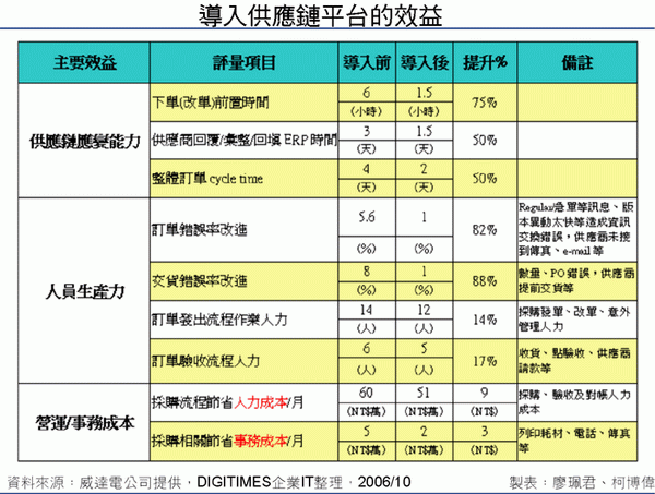 導入供應鏈平台的效益