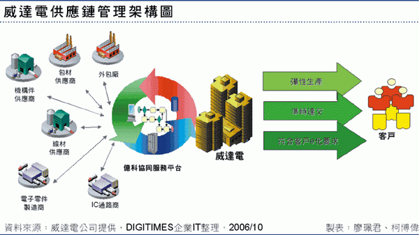 威達電供應鏈管理架構圖