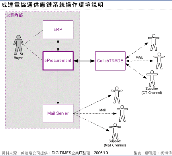 威達電協通供應鏈系統操作環境