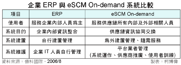 企業ERP與eSCM系統比較表格